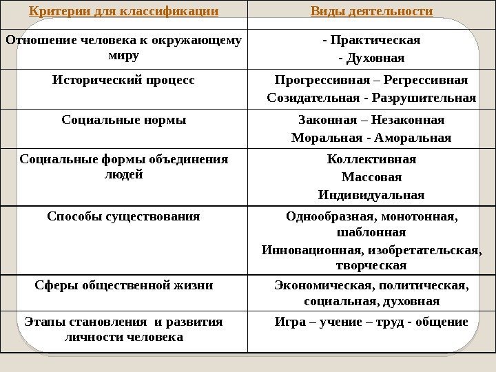 Критерии для классификации Виды деятельности Отношение человека к окружающему миру - Практическая - Духовная