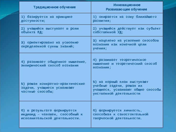 Традиционноеобучение Инновационное Развивающееобучение 1) базируется на принципе доступности;  1) опирается на зону ближайшего