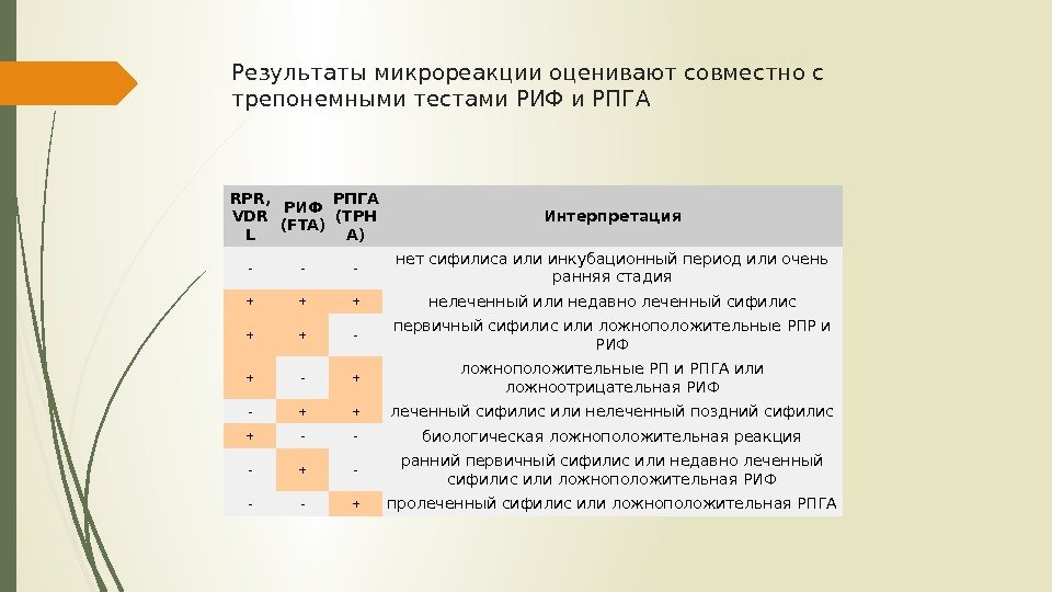 Результаты микрореакции оценивают совместно с трепонемными тестами РИФ и РПГА RPR, VDR L РИФ