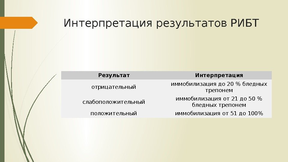 Интерпретация результатов РИБТ Результат Интерпретация отрицательный иммобилизация до 20  бледных трепонем слабоположительный иммобилизация