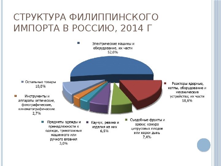 СТРУКТУРА ФИЛИППИНСКОГО ИМПОРТА В РОССИЮ, 2014 Г 