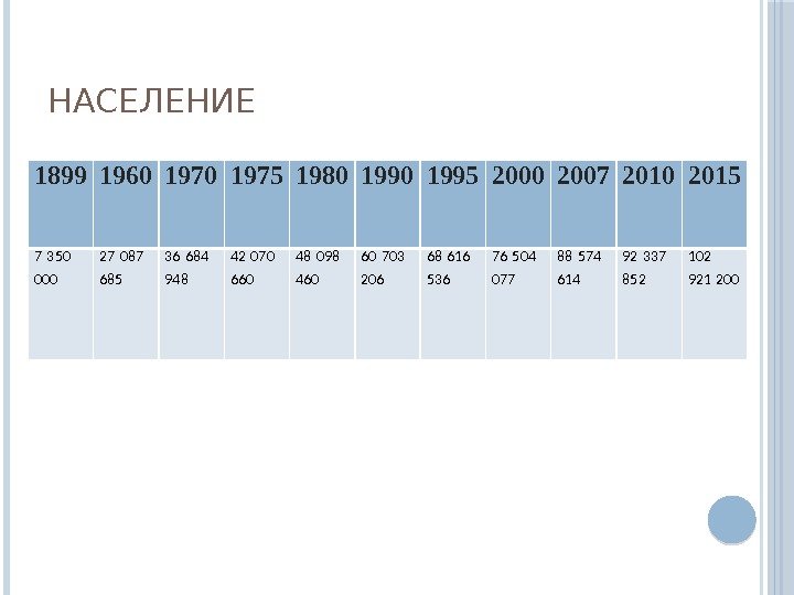 НАСЕЛЕНИЕ 1899 1960 1975 1980 1995 2000 2007 2010 2015 7 350 000 27