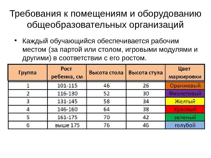   Требования к помещениям и оборудованию общеобразовательных организаций • Каждый обучающийся обеспечивается рабочим