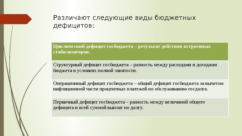 Различают следующие виды бюджетных дефицитов: Циклический дефицит госбюджета – результат действия встроенных стабилизаторов. Структурный