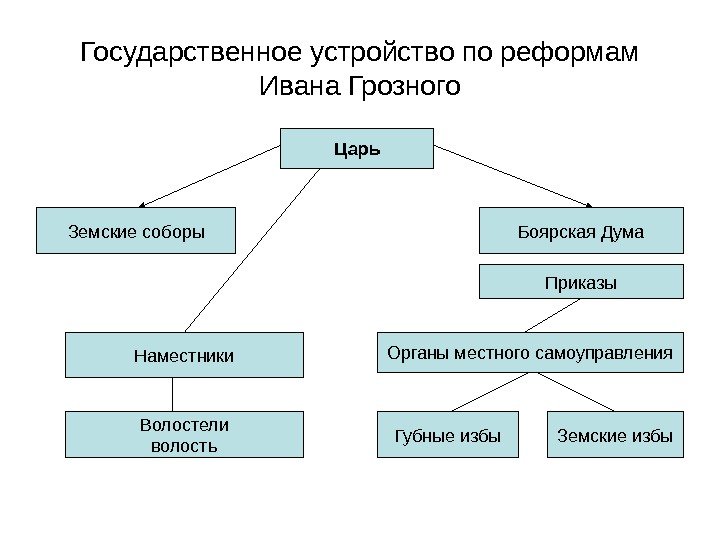 Государственное устройство по реформам Ивана Грозного Царь Земские соборы Боярская Дума Наместники Волостели волость