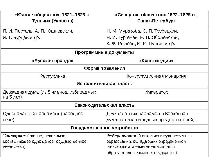  «Южное общество» , 1821– 1825 гг. Тульчин (Украина) «Северное общество» 1822– 1825 гг.