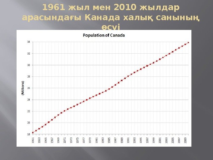 1961 жыл мен 2010 жылдар арасындағы Канада халық санының өсуі 