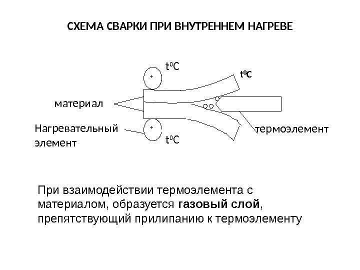 СХЕМА СВАРКИ ПРИ ВНУТРЕННЕМ НАГРЕВЕ t 0 С + + t 0 Сматериал термоэлемент.