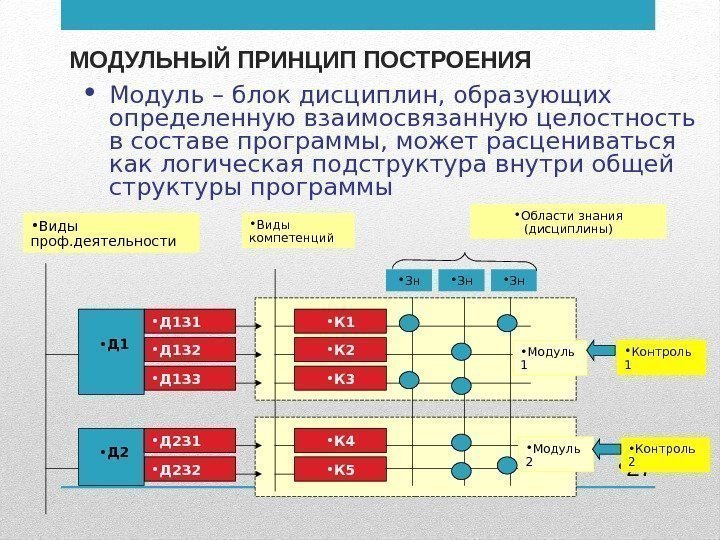  • 27 МОДУЛЬНЫЙ ПРИНЦИП ПОСТРОЕНИЯ  • Виды проф. деятельности • Виды компетенций