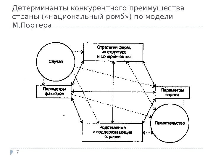 Детерминанты конкурентного преимущества страны ( «национальный ромб» ) по модели М. Портера 7 