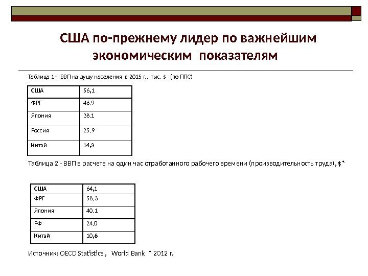 Таблица 1 - ВВП на душу населения в 2015 г. ,  тыс. $