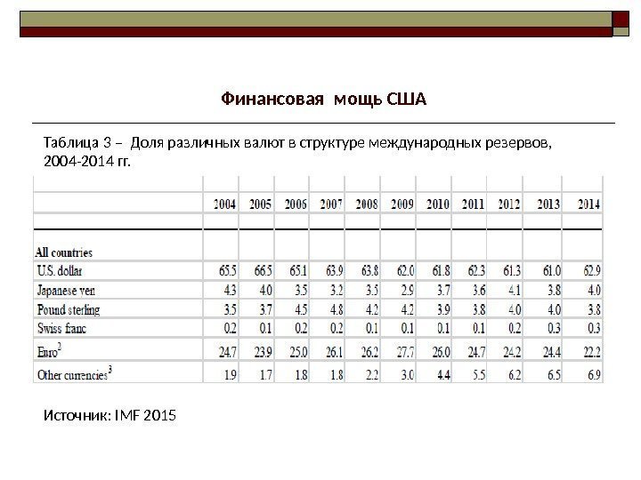 Таблица 3 – Доля различных валют в структуре международных резервов,  2004 -2014 гг.