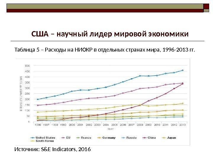 Таблица 5 – Расходы на НИОКР в отдельных странах мира, 1996 -2013 гг. Источник: