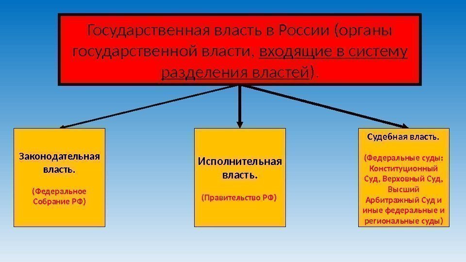 Государственная власть в России (органы государственной власти,  входящие в систему разделения властей ).