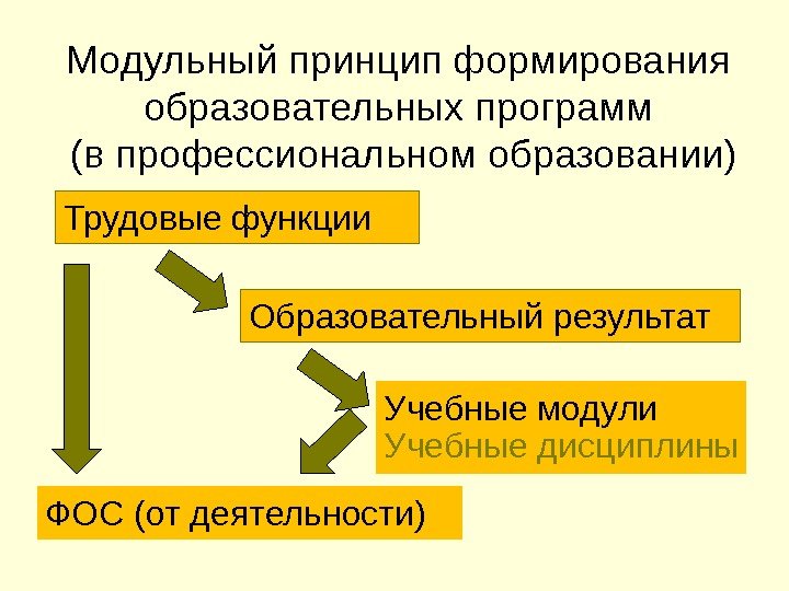 Модульный принцип формирования образовательных программ (в профессиональном образовании) Трудовые функции Образовательный результат Учебные модули