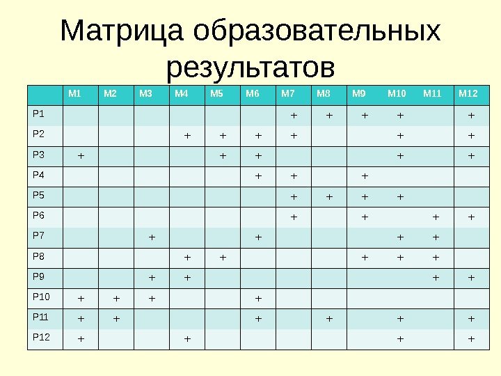 Матрица образовательных результатов М 1 М 2 М 3 М 4 М 5 М