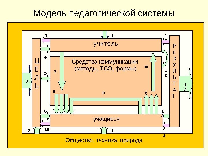 Модель педагогической системы Ц Е Л Ь Р Е З У Л Ь Т