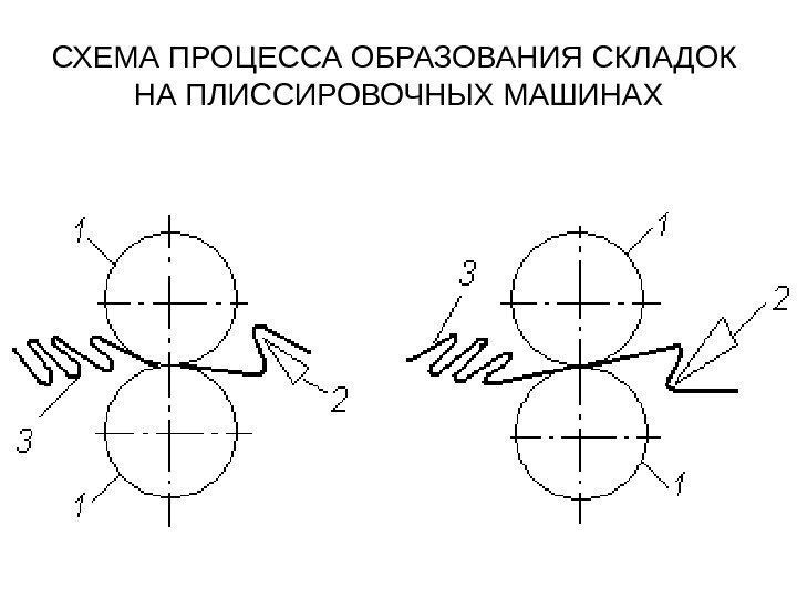 СХЕМА ПРОЦЕССА ОБРАЗОВАНИЯ СКЛАДОК НА ПЛИССИРОВОЧНЫХ МАШИНАХ 