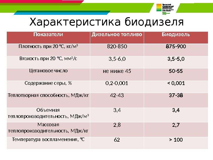 Характеристика биодизеля Показатели Дизельное топливо Биодизель Плотность при 20 °С, кг/м 3 820 -850