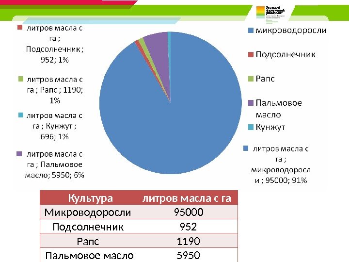  Культура литров масла с га Микроводоросли 95000 Подсолнечник 952 Рапс 1190 Пальмовое масло