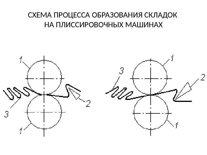 СХЕМА ПРОЦЕССА ОБРАЗОВАНИЯ СКЛАДОК НА ПЛИССИРОВОЧНЫХ МАШИНАХ 