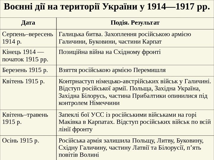 Воєнні дії на території України у 1914— 1917 рр. Дата Подія. Результат Серпень–вересень 1914