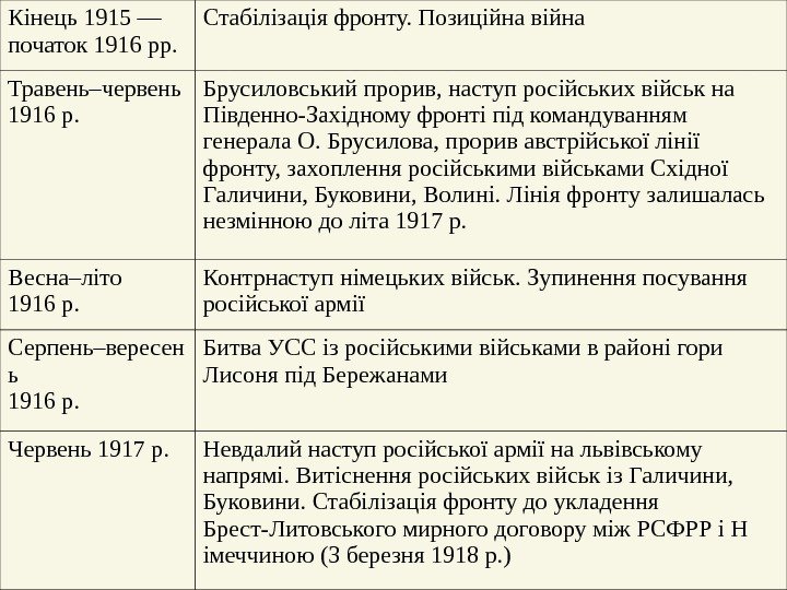 Кінець 1915 — початок 1916 рр. Стабілізація фронту. Позиційна війна Травень–червень 1916 р. 