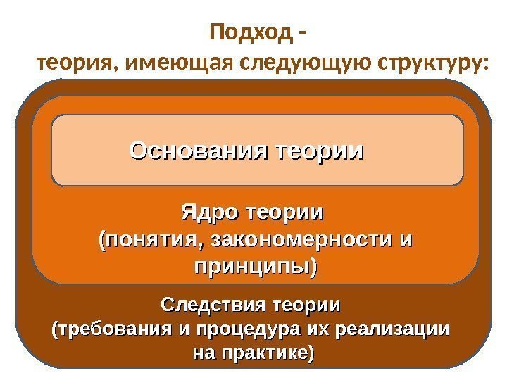 Подход -  теория, имеющая следующую структуру: Следствия теории (требования и процедура их реализации