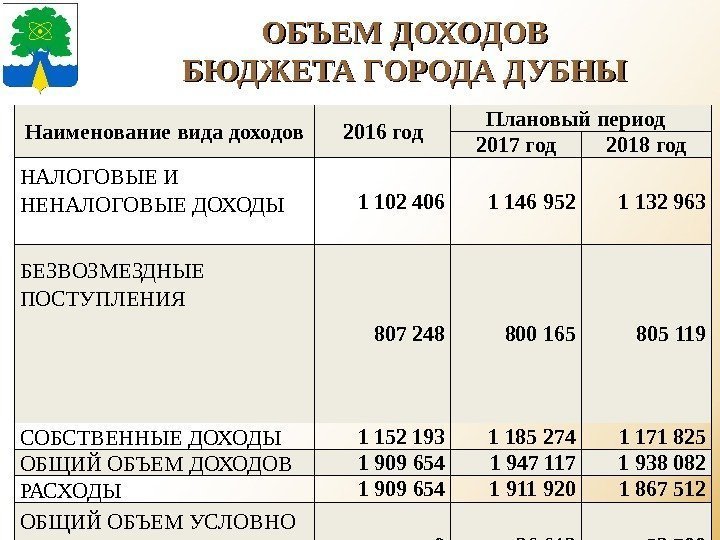 Наименование вида доходов 2016 год Плановый период  2017 год 2018 год НАЛОГОВЫЕ И