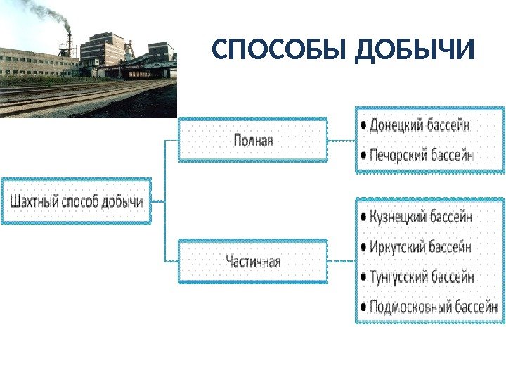 СПОСОБЫ ДОБЫЧИ 