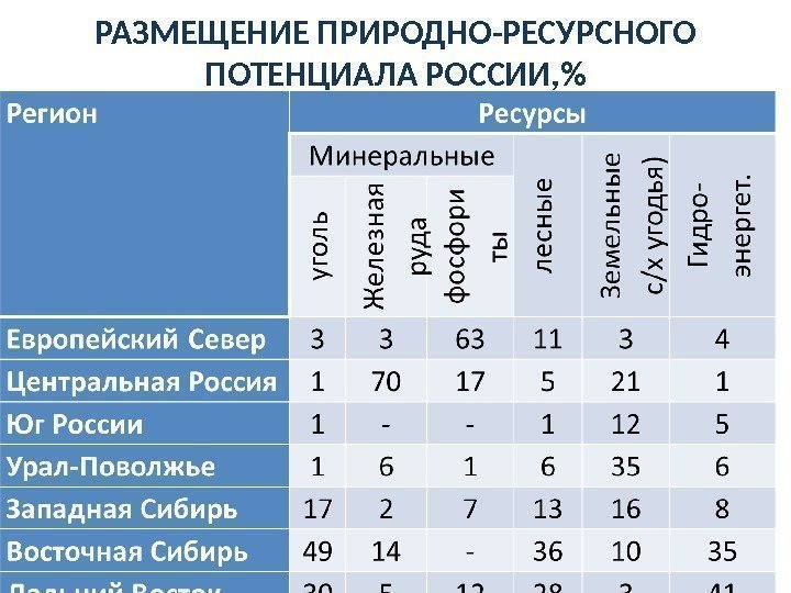 РАЗМЕЩЕНИЕ ПРИРОДНО-РЕСУРСНОГО ПОТЕНЦИАЛА РОССИИ,  