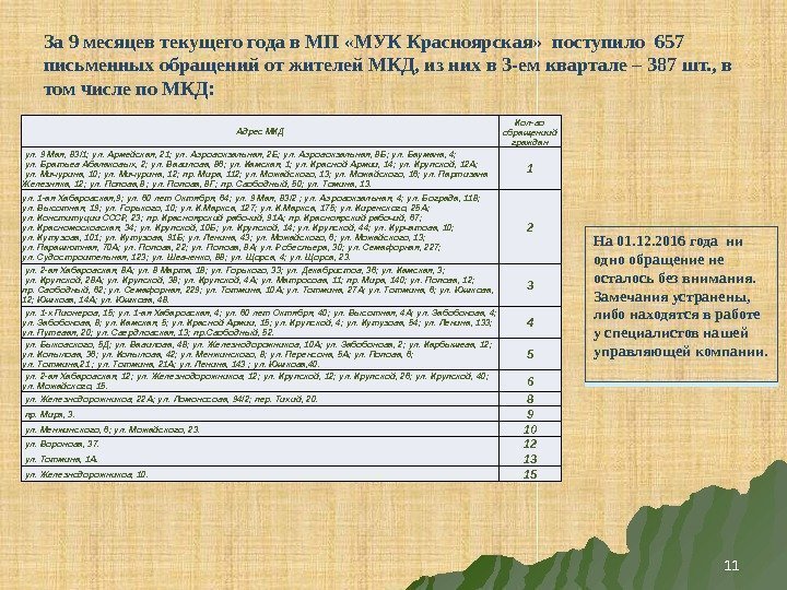 За 9 месяцев текущего года в МП «МУК Красноярская»  поступило 657 письменных обращений