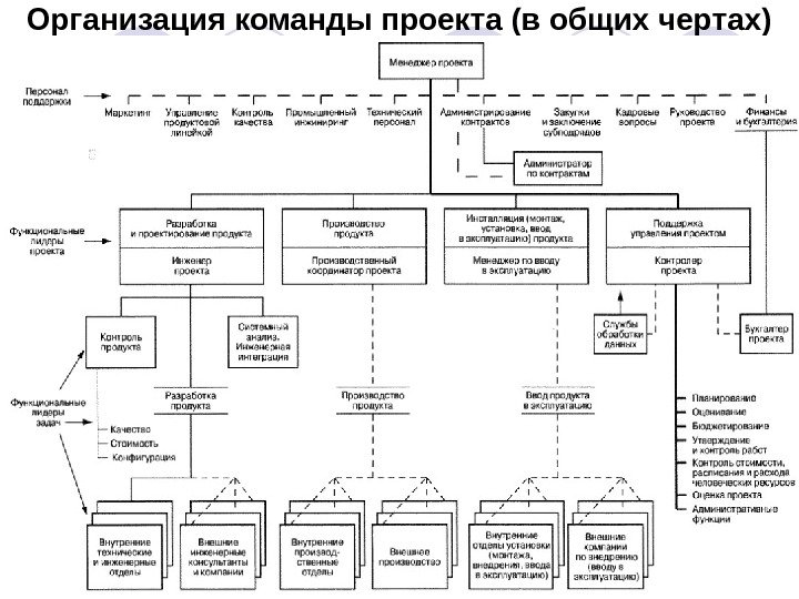 Организация команды проекта (в общих чертах) 