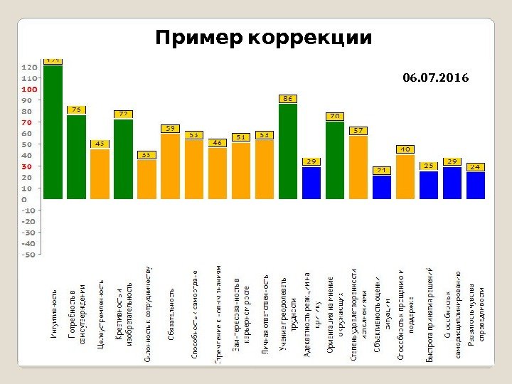  Пример коррекции 19. 05. 201606. 07. 2016 