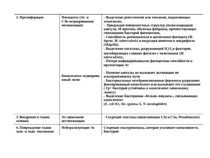 2. Пролиферация Фагоцитоз (Ат- и C 3 b -медиированная опсонизация) Комплемент-медиирова нный лизис -