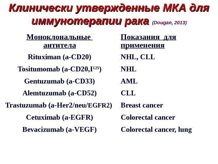 Клинически утвержденные МКА для иммунотерапии рака  (Dougan, 2013) M оноклональные антитела Показания 