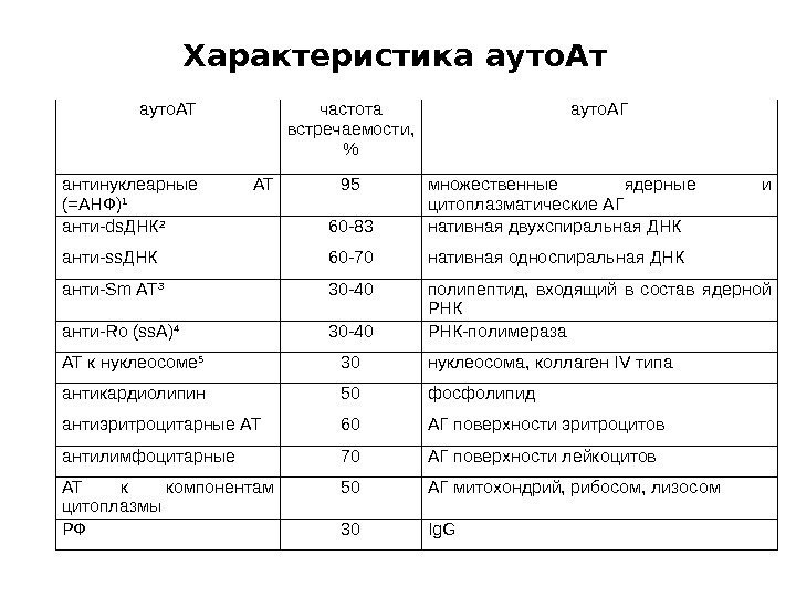 Характеристика ауто. Ат ауто АТ частота встречаемости,  ауто. АГ антинуклеарные АТ (=АНФ) 1