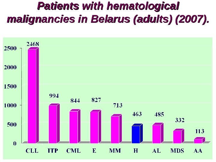 Patients with hematological malignancies in Belarus ( ( adults) (2007). 