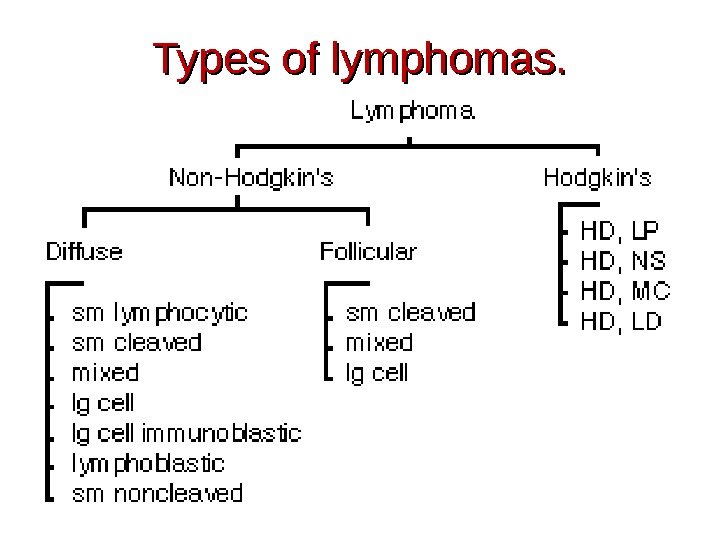 Types of lymphomas. 