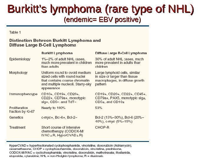 Burkitt’s lymphoma (rare type of NHL) (endemic= EBV positive) 