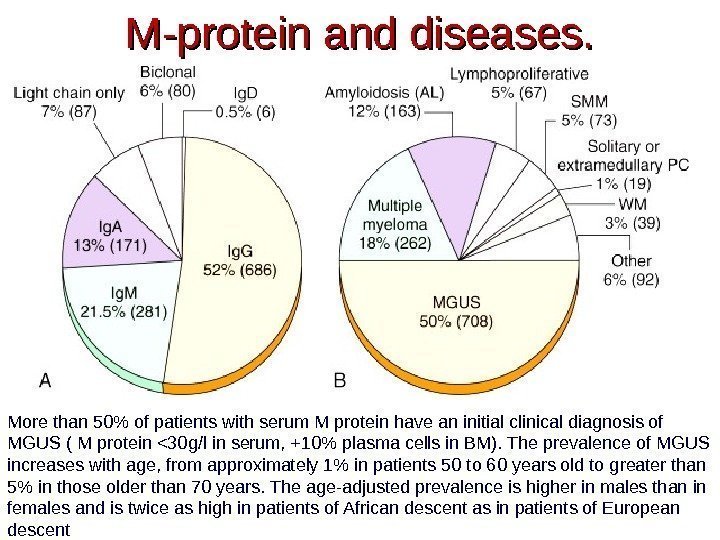 M-protein and diseases. More than 50 of patients with serum M protein have an