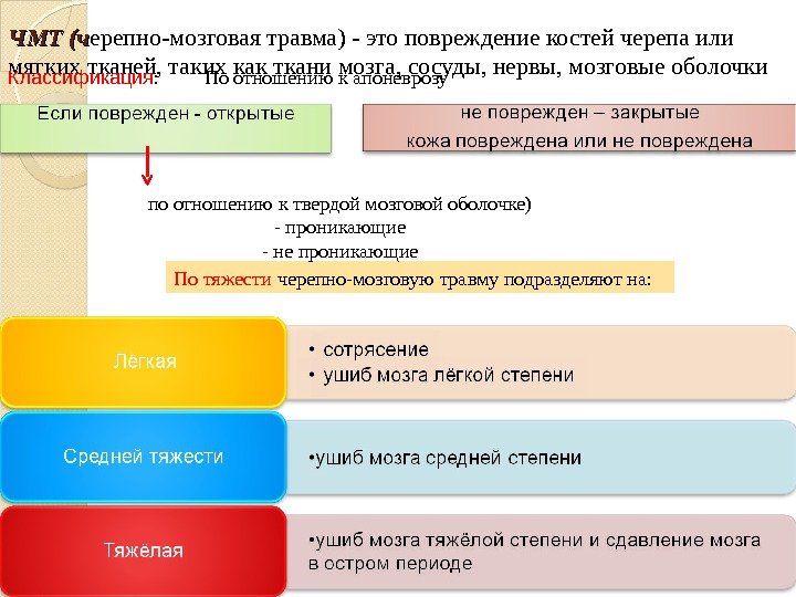 ЧМТ (ч ерепно-мозговая травма) - это повреждение костей черепа или мягких тканей, таких как