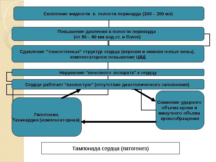 Скопление жидкости в полости перикарда (180 – 200 мл) Повышение давления в полости перикарда