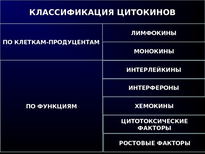 КЛАССИФИКАЦИЯ ЦИТОКИНОВ ПО КЛЕТКАМ-ПРОДУЦЕНТАМ ЛИМФОКИНЫ МОНОКИНЫ ПО ФУНКЦИЯМ ИНТЕРЛЕЙКИНЫ ИНТЕРФЕРОНЫ ХЕМОКИНЫ ЦИТОТОКСИЧЕСКИЕ ФАКТОРЫ РОСТОВЫЕ