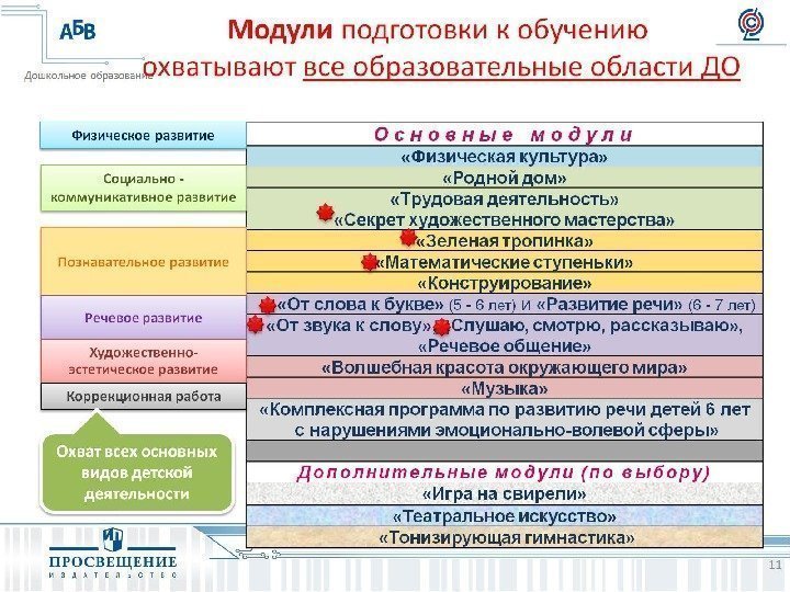 Модули подготовки к обучению охватывают все образовательные области ДО 