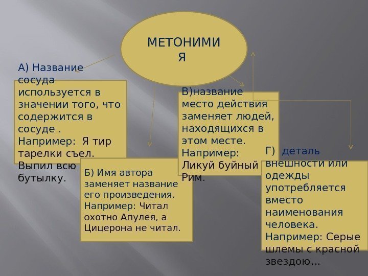 МЕТОНИМИ Я А) Название сосуда используется в значении того, что содержится в сосуде. 