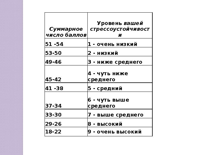 Суммарное число баллов Уровень вашей стрессоустойчивост и 51 -54 1 - очень низкий 53