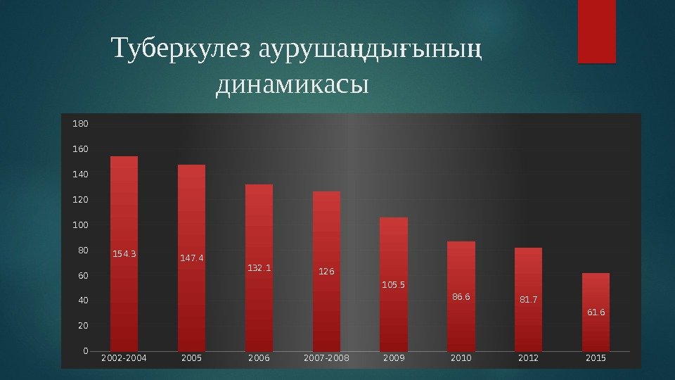 Туберкулез ауруша ды ыны ң ғ ң динамикасы 2002 -2004 2005 2006 2007 -2008