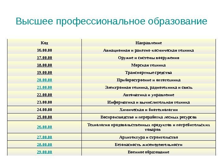 Код Направление 16. 00 Авиационная и ракетно-космическая техника 17. 00 Оружие и системы вооружения