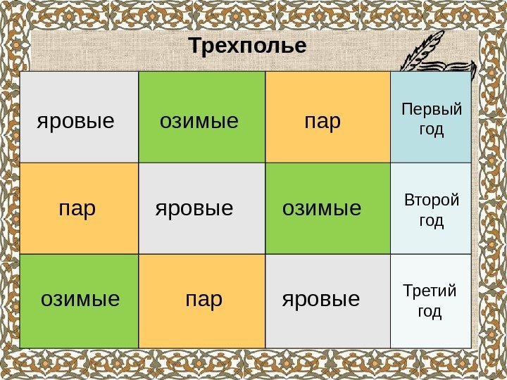 Трехполье яровыеозимые пар пар Первый год Второй год Третий год 